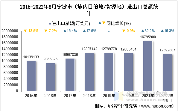 2015-2022年8月宁波市（境内目的地/货源地）进出口总额统计