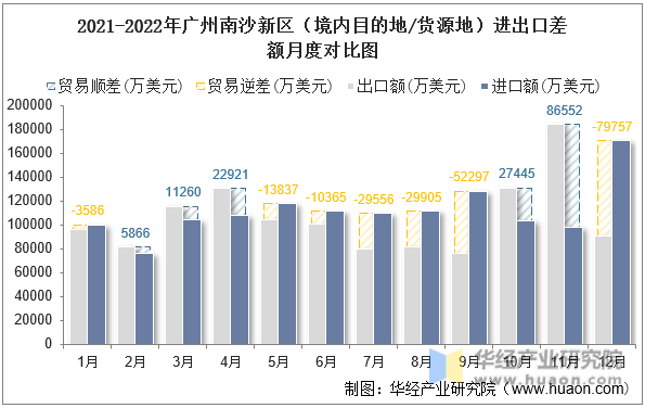 2021-2022年广州南沙新区（境内目的地/货源地）进出口差额月度对比图