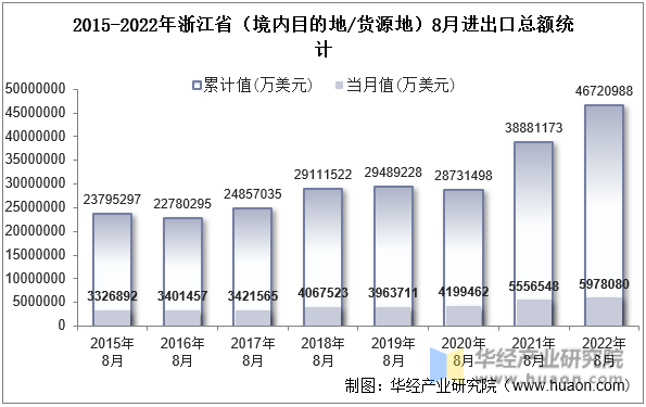 2015-2022年浙江省（境内目的地/货源地）8月进出口总额统计