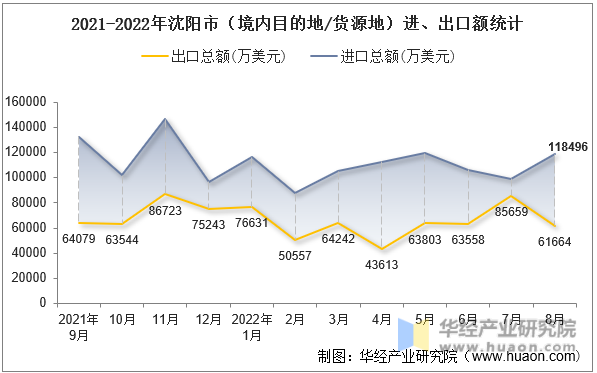 2021-2022年沈阳市（境内目的地/货源地）进、出口额统计