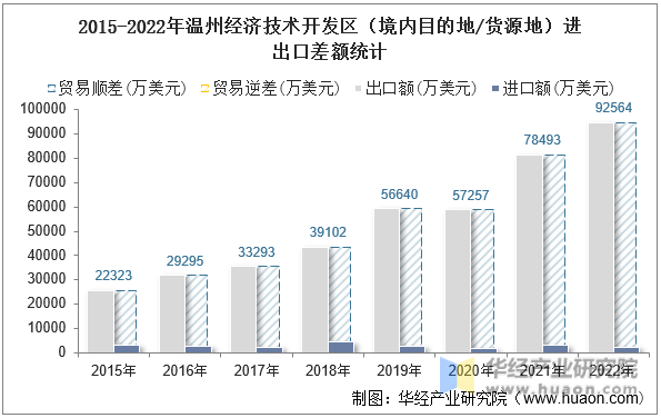 2015-2022年温州经济技术开发区（境内目的地/货源地）进出口差额统计