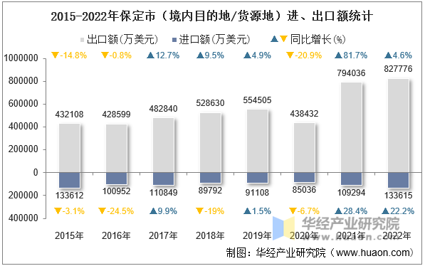 2015-2022年保定市（境内目的地/货源地）进、出口额统计