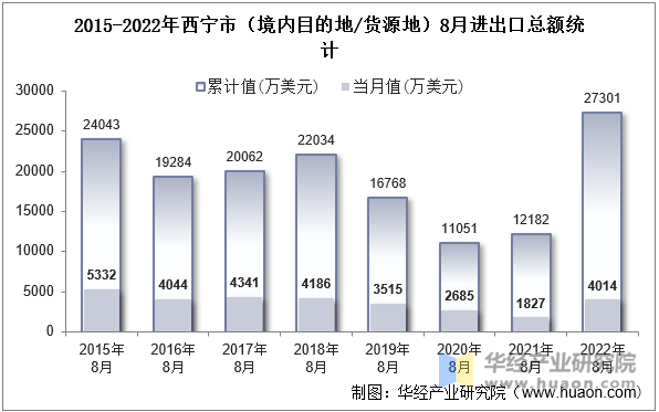 2015-2022年西宁市（境内目的地/货源地）8月进出口总额统计