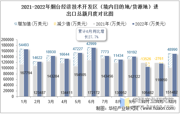 2021-2022年烟台经济技术开发区（境内目的地/货源地）进出口总额月度对比图