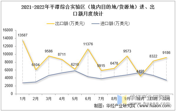 2021-2022年平潭综合实验区（境内目的地/货源地）进、出口额月度统计