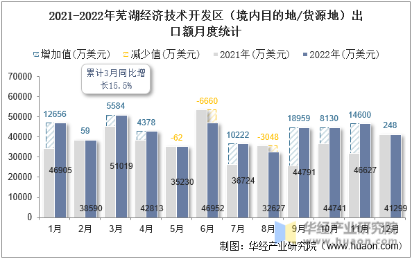 2021-2022年芜湖经济技术开发区（境内目的地/货源地）出口额月度统计