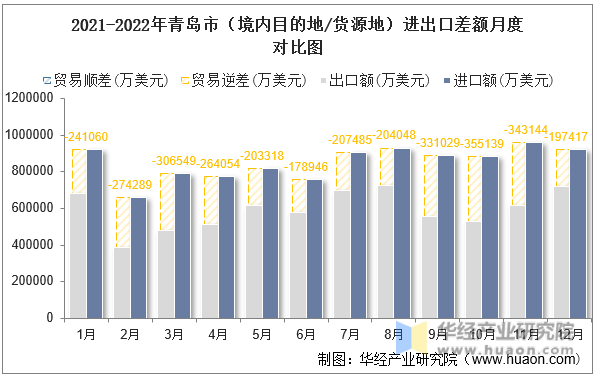 2021-2022年青岛市（境内目的地/货源地）进出口差额月度对比图