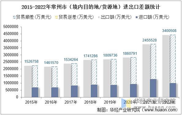 2015-2022年常州市（境内目的地/货源地）进出口差额统计