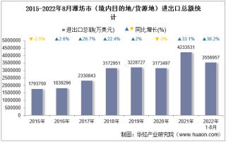 2022年8月潍坊市（境内目的地/货源地）进出口总额及进出口差额统计分析