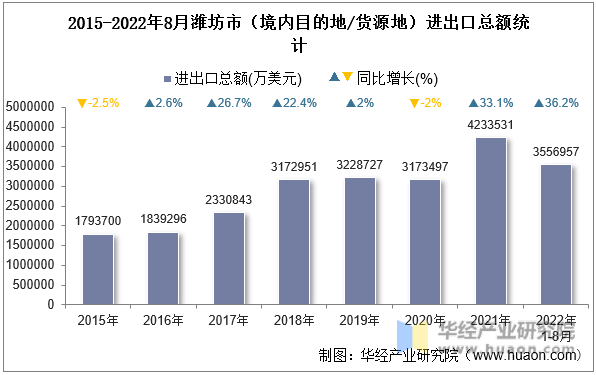 2015-2022年8月潍坊市（境内目的地/货源地）进出口总额统计