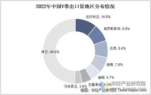 2022年中国V带出口量地区分布情况