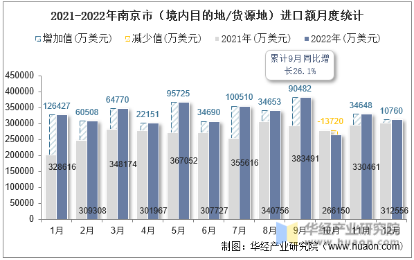 2021-2022年南京市（境内目的地/货源地）进口额月度统计