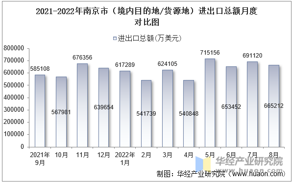 2021-2022年南京市（境内目的地/货源地）进出口总额月度对比图