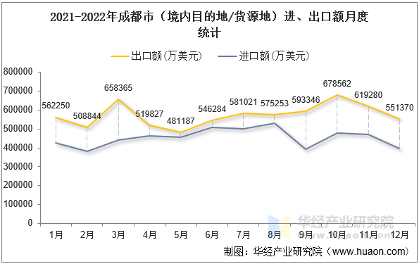2021-2022年成都市（境内目的地/货源地）进、出口额月度统计