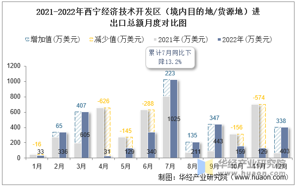 2021-2022年西宁经济技术开发区（境内目的地/货源地）进出口总额月度对比图