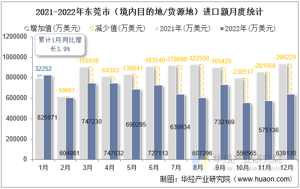2021-2022年东莞市（境内目的地/货源地）进口额月度统计