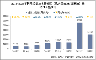 2022年铜陵经济技术开发区（境内目的地/货源地）进出口总额及进出口差额统计分析