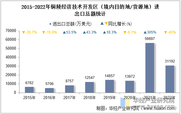 2015-2022年铜陵经济技术开发区（境内目的地/货源地）进出口总额统计