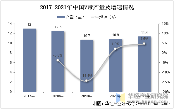 2017-2021年中国V带产量及增速情况