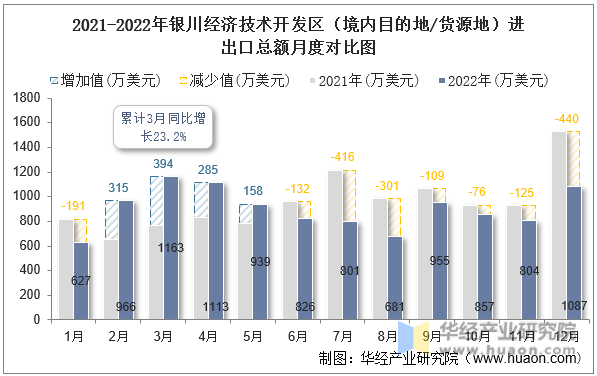 2021-2022年银川经济技术开发区（境内目的地/货源地）进出口总额月度对比图