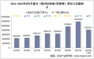 2022年8月无锡市（境内目的地/货源地）进出口总额及进出口差额统计分析