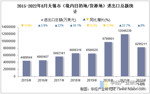 2015-2022年8月无锡市（境内目的地/货源地）进出口总额统计