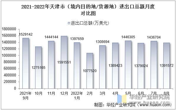 2021-2022年天津市（境内目的地/货源地）进出口总额月度对比图
