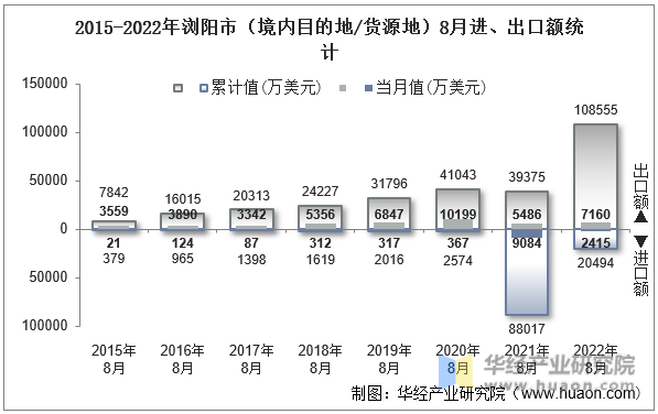 2015-2022年浏阳市（境内目的地/货源地）8月进、出口额统计