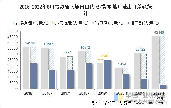 2015-2022年8月青海省（境内目的地/货源地）进出口差额统计
