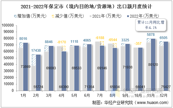 2021-2022年保定市（境内目的地/货源地）出口额月度统计