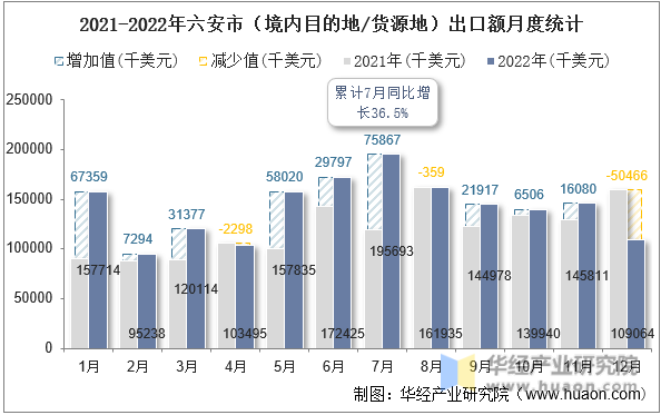 2021-2022年六安市（境内目的地/货源地）出口额月度统计