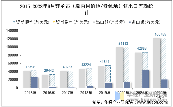 2015-2022年8月萍乡市（境内目的地/货源地）进出口差额统计