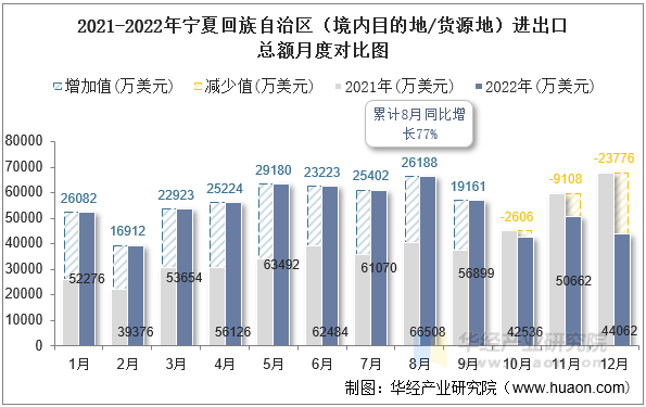 2021-2022年宁夏回族自治区（境内目的地/货源地）进出口总额月度对比图