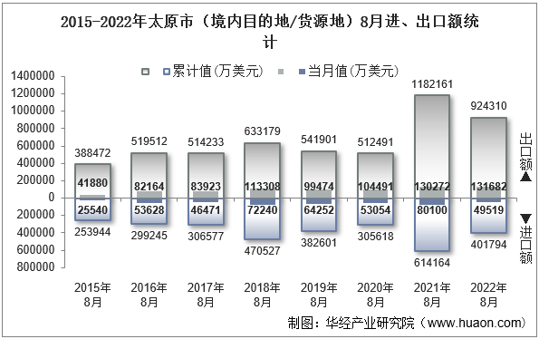 2015-2022年太原市（境内目的地/货源地）8月进、出口额统计
