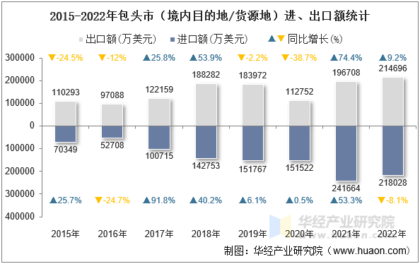 2015-2022年包头市（境内目的地/货源地）进、出口额统计