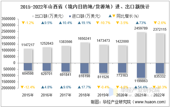 2015-2022年山西省（境内目的地/货源地）进、出口额统计