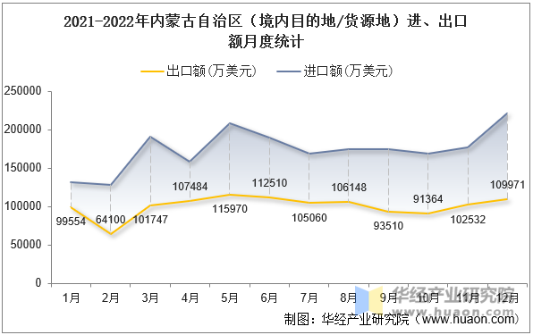 2021-2022年内蒙古自治区（境内目的地/货源地）进、出口额月度统计