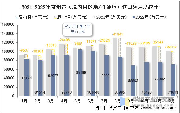 2021-2022年常州市（境内目的地/货源地）进口额月度统计