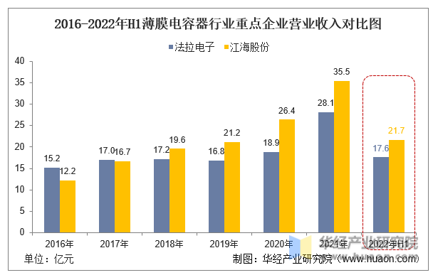 2016-2022年H1薄膜电容器行业重点企业营业收入对比图