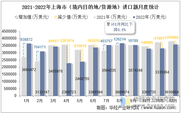 2021-2022年上海市（境内目的地/货源地）进口额月度统计