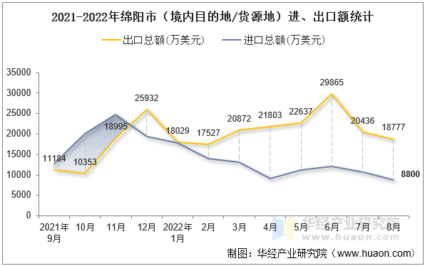 2021-2022年绵阳市（境内目的地/货源地）进、出口额统计