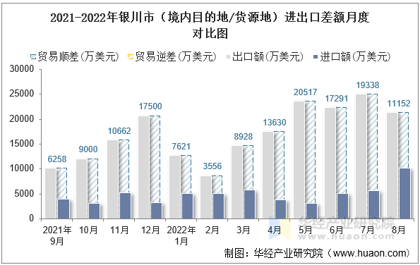2021-2022年银川市（境内目的地/货源地）进出口差额月度对比图