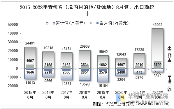 2015-2022年青海省（境内目的地/货源地）8月进、出口额统计