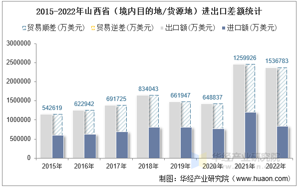2015-2022年山西省（境内目的地/货源地）进出口差额统计