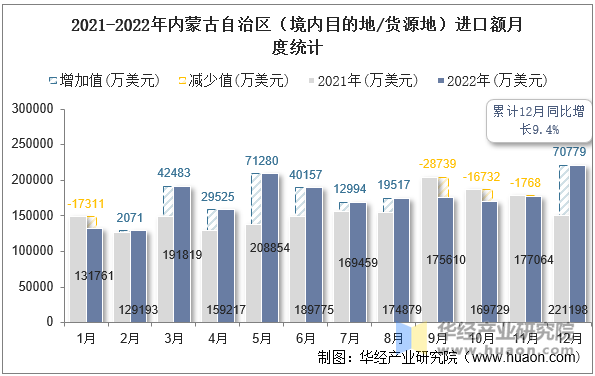 2021-2022年内蒙古自治区（境内目的地/货源地）进口额月度统计