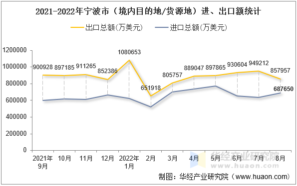 2021-2022年宁波市（境内目的地/货源地）进、出口额统计