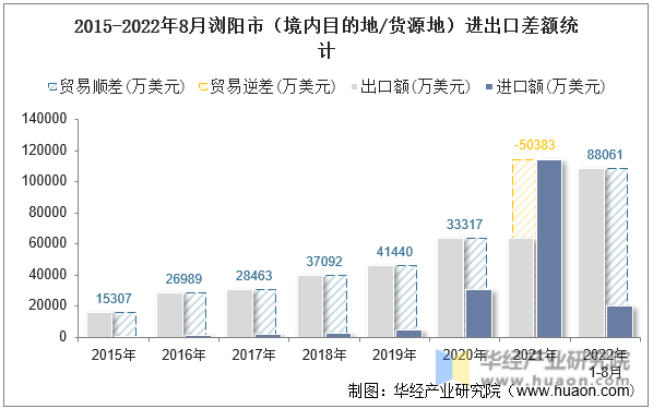 2015-2022年8月浏阳市（境内目的地/货源地）进出口差额统计