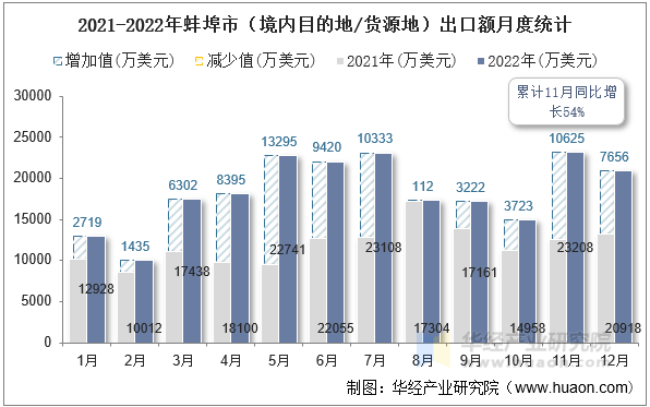 2021-2022年蚌埠市（境内目的地/货源地）出口额月度统计