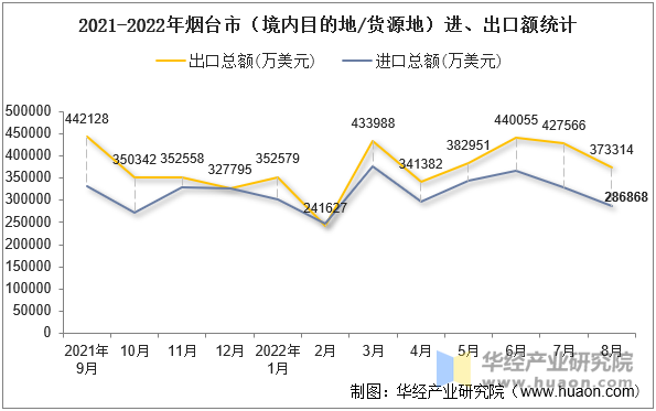 2021-2022年烟台市（境内目的地/货源地）进、出口额统计