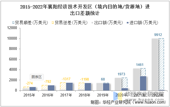 2015-2022年襄阳经济技术开发区（境内目的地/货源地）进出口差额统计